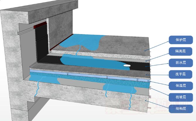 “倒置式屋面”还是“正置+倒置式屋面”，平屋顶防水用什么方法更好？